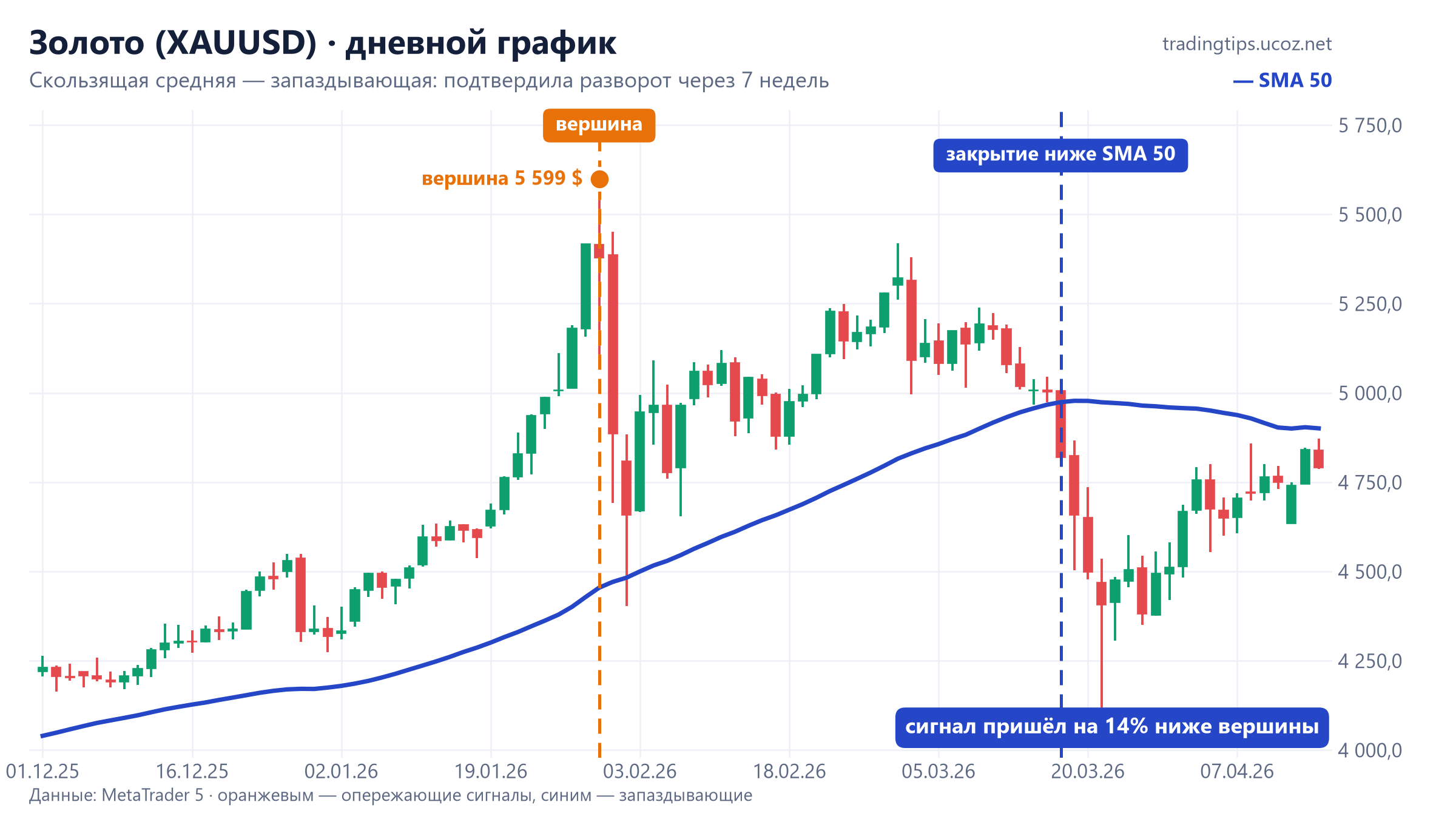 Золото, дневной график: вершина 29 января 2026 и закрытие ниже SMA 50 18 марта 2026
