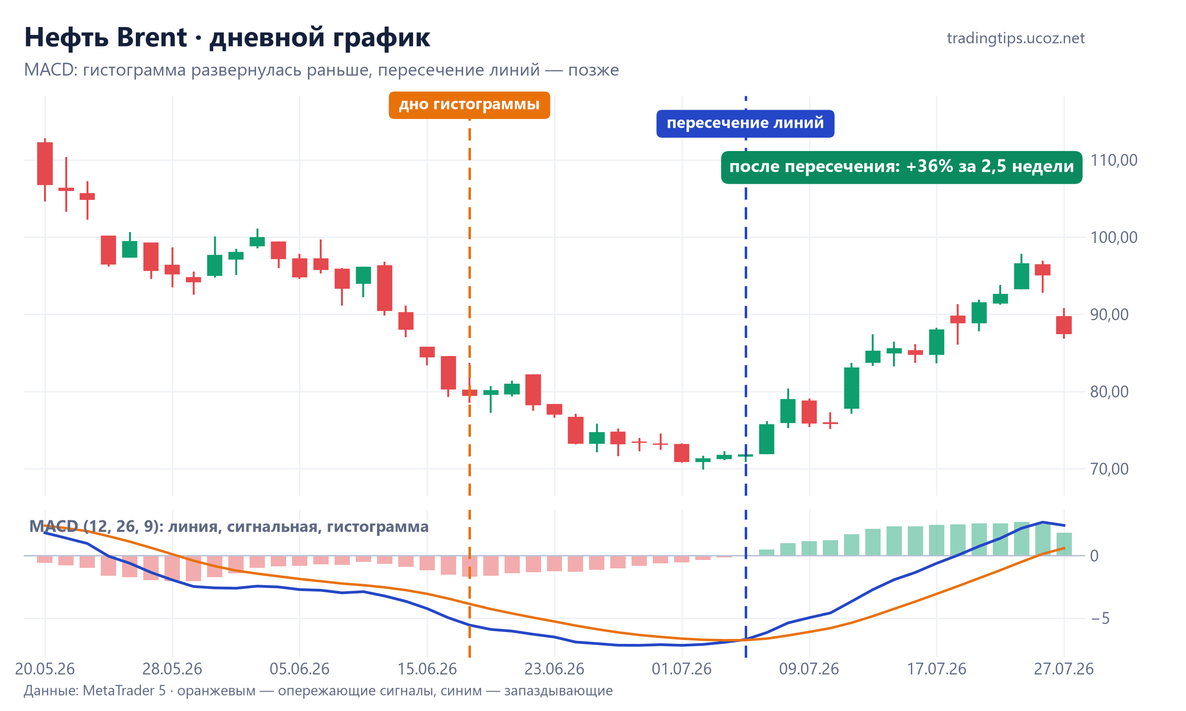 Нефть Brent, дневной график: дно гистограммы MACD 17 июня и пересечение линий 6 июля 2026