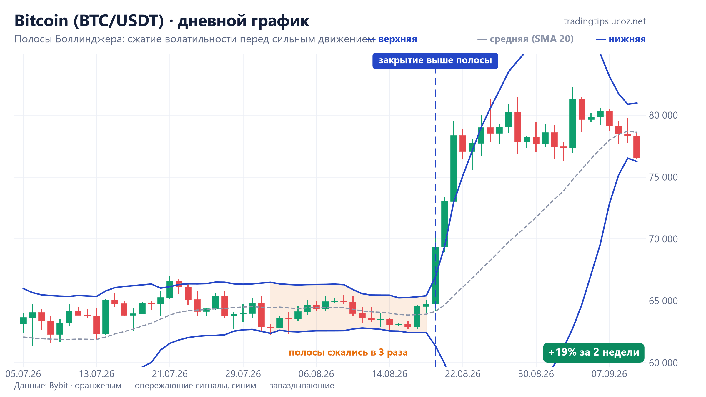 Bitcoin, дневной график: сжатие полос Боллинджера в августе 2026 и пробой верхней полосы 19 августа