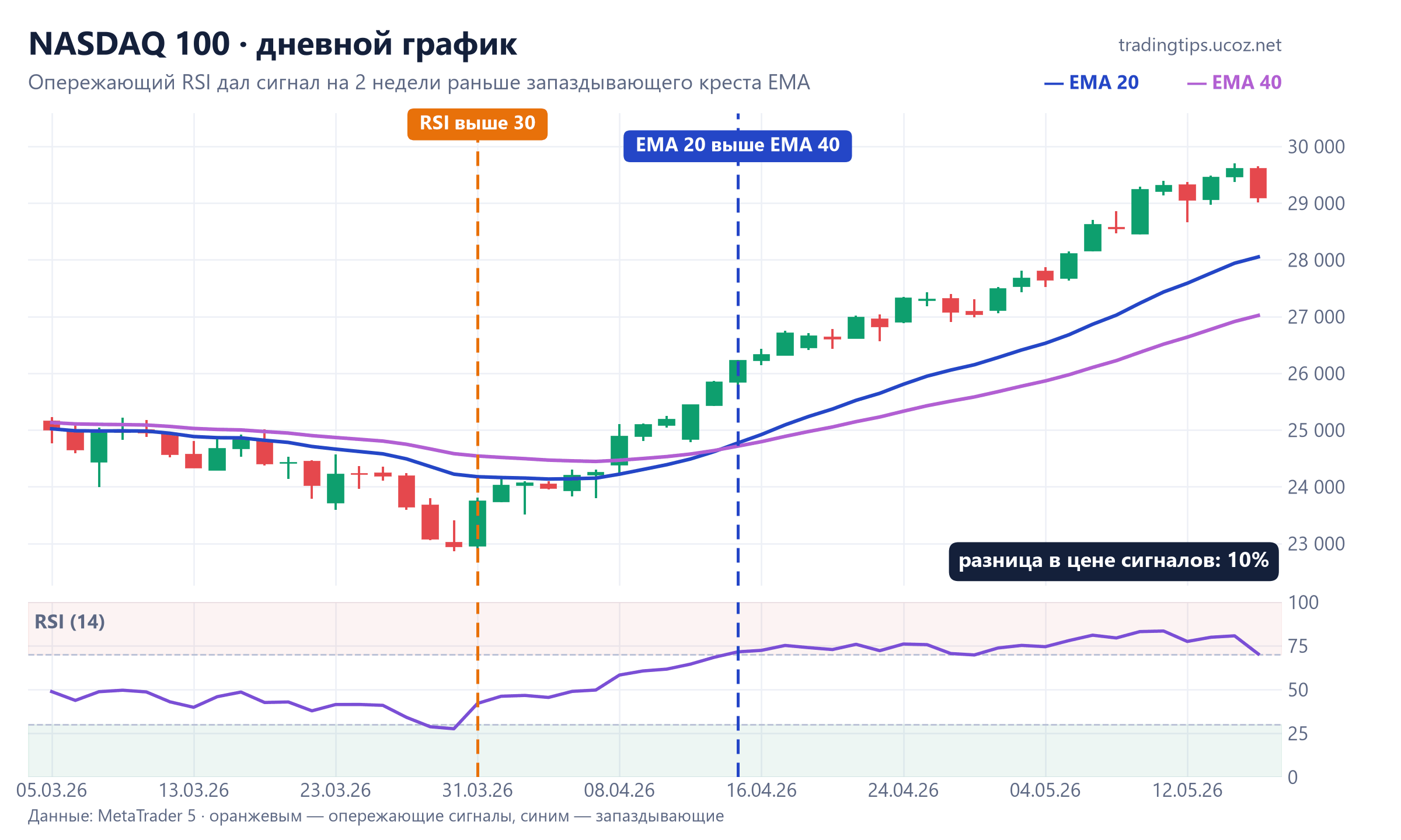NASDAQ 100, дневной график: RSI вышел из перепроданности 31 марта, EMA 20 пересекла EMA 40 15 апреля 2026