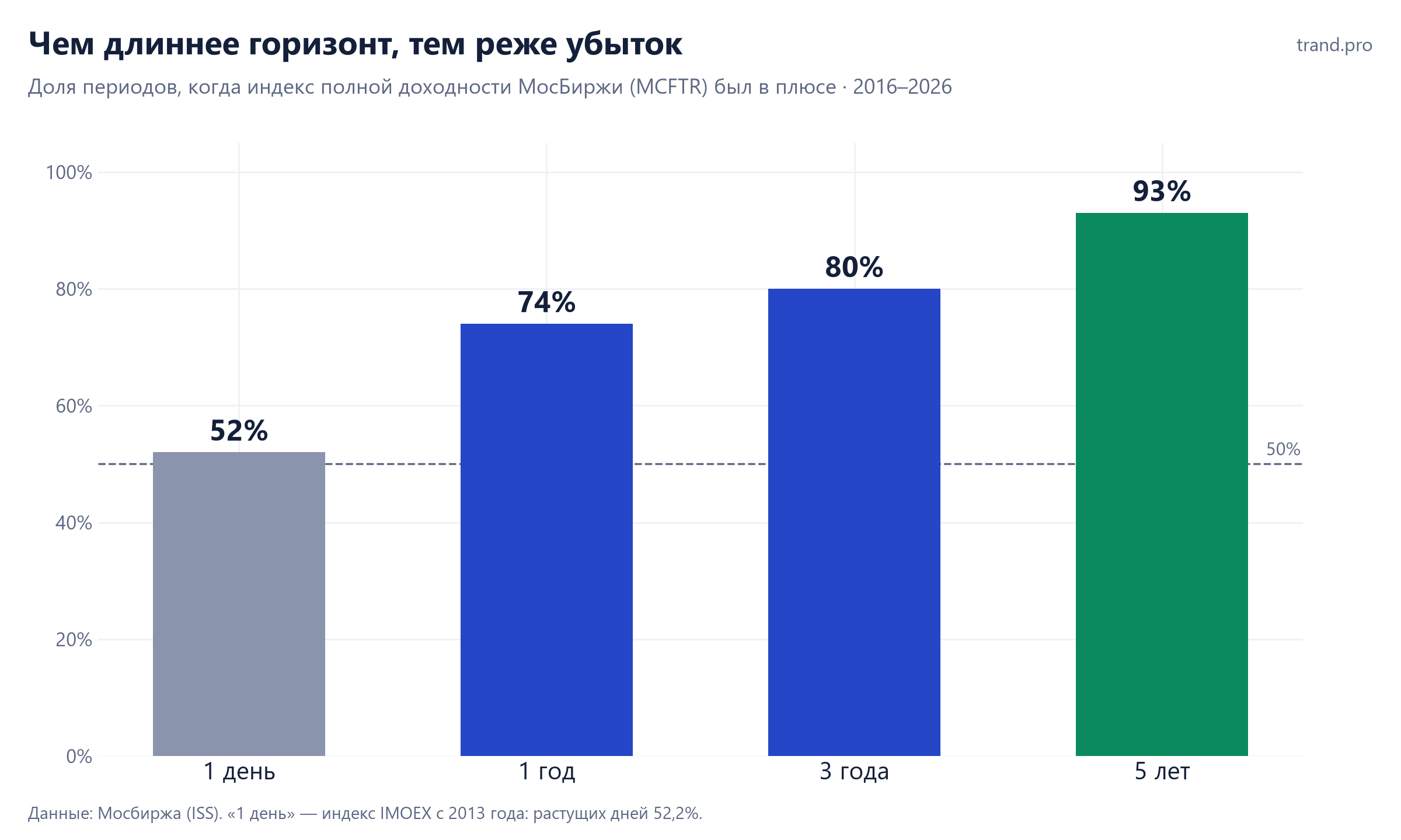Доля периодов, когда индекс полной доходности МосБиржи был в плюсе: 1 день 52%, 1 год 74%, 3 года 80%, 5 лет 93%