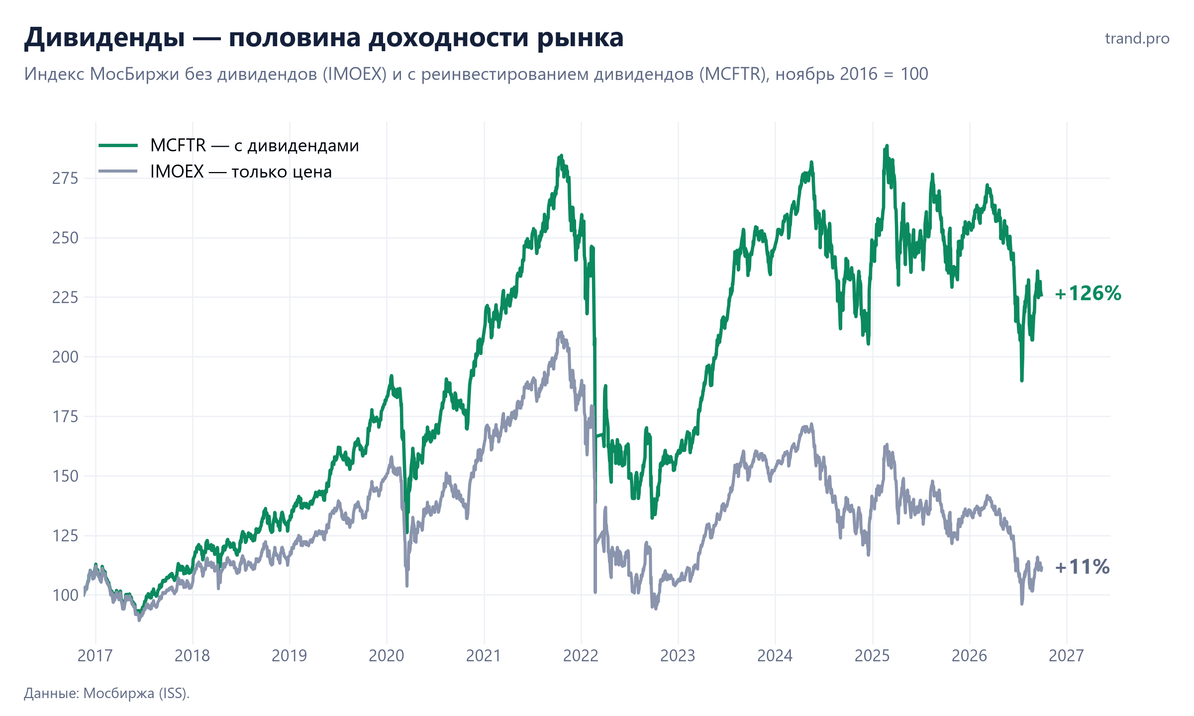 Индекс МосБиржи без дивидендов вырос на 11%, индекс полной доходности с дивидендами — на 126% с ноября 2016 года