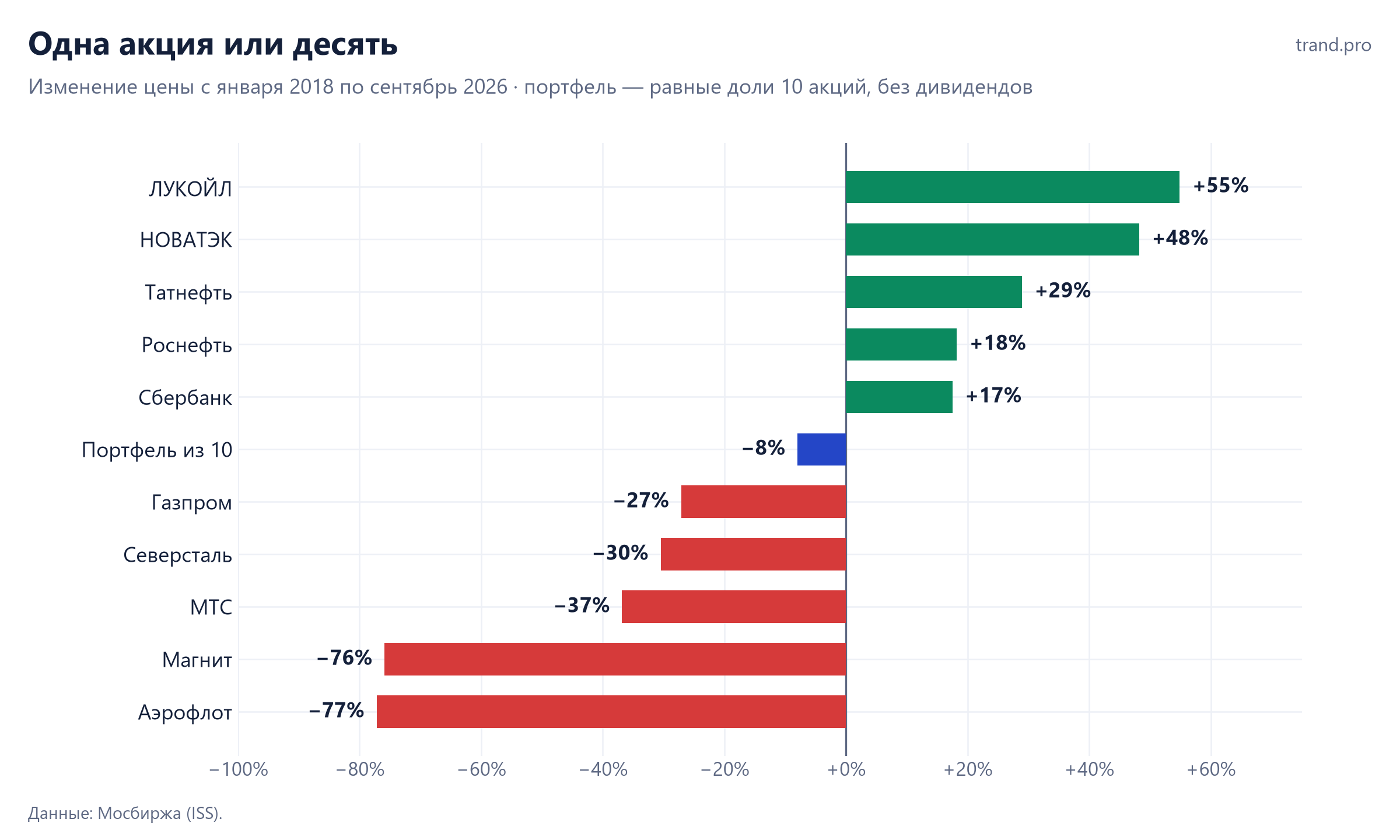 Изменение цены 10 акций МосБиржи с 2018 года: от +55% у ЛУКОЙЛа до −77% у Аэрофлота, портфель из 10 акций −8%