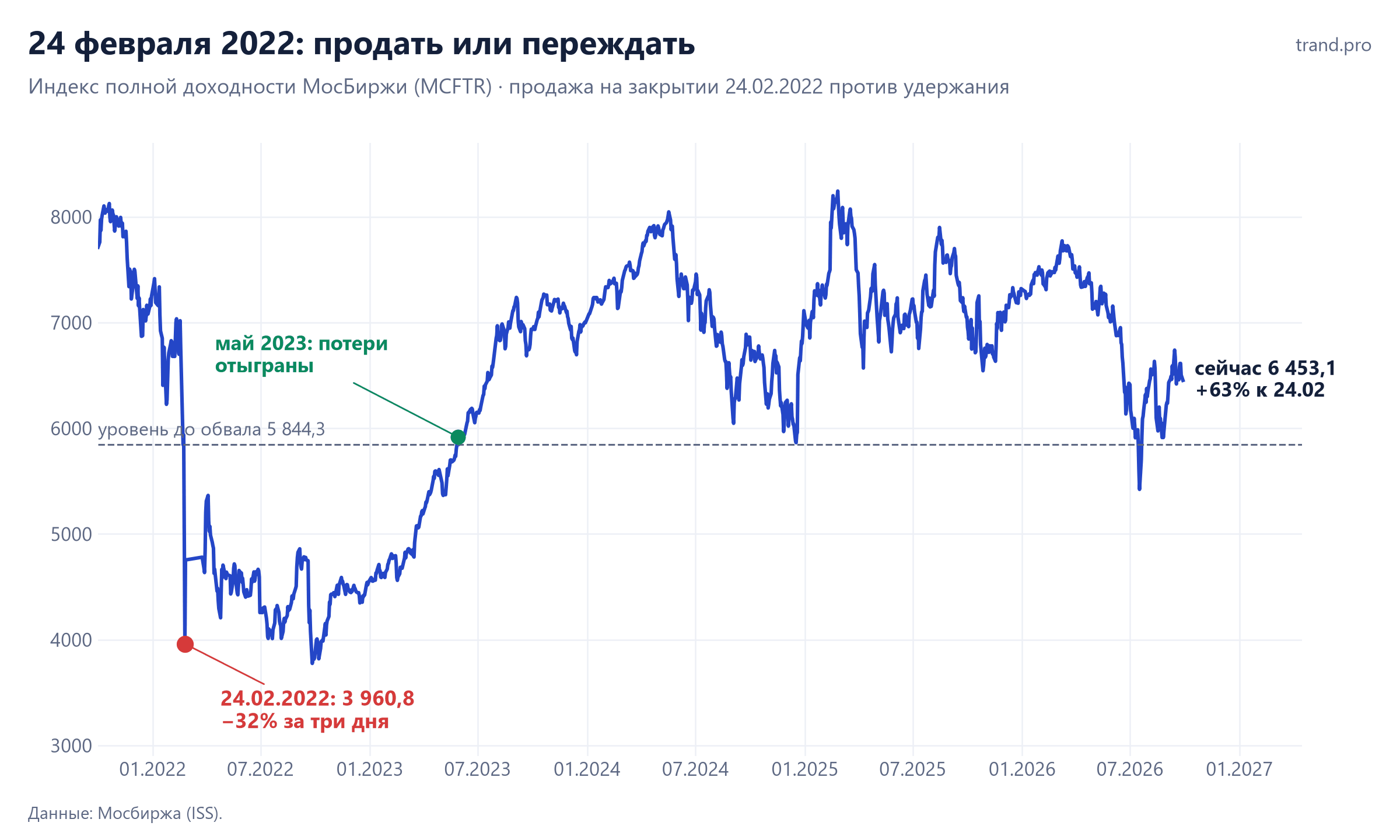 Индекс полной доходности МосБиржи: падение на 32% к 24 февраля 2022 года и восстановление к маю 2023-го