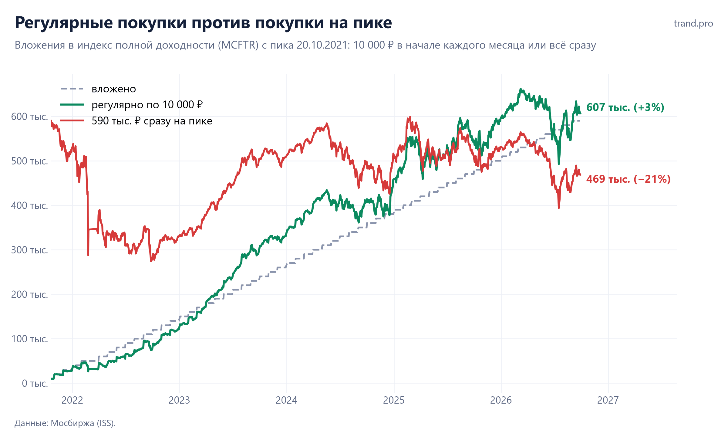 Регулярные покупки индекса полной доходности по 10 000 рублей с октября 2021 года против покупки всей суммы на пике