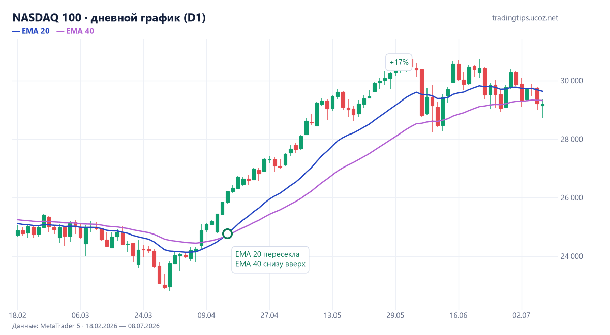 NASDAQ 100, дневной график: EMA 20 пересекла EMA 40 снизу вверх 15 апреля 2026