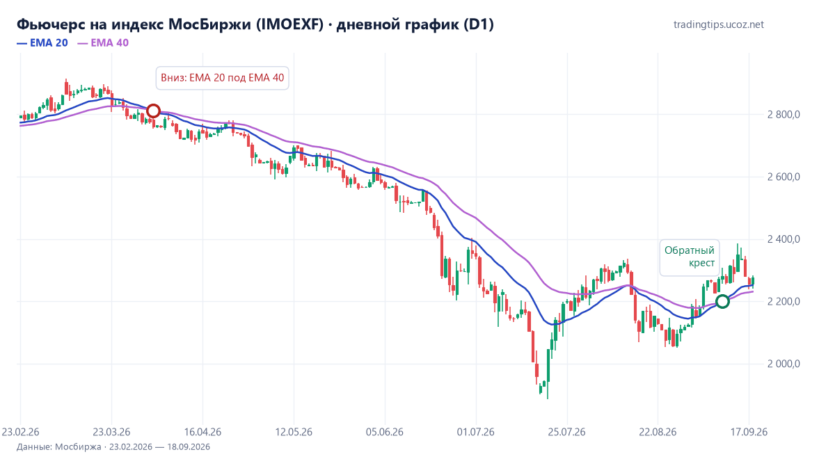Фьючерс на индекс МосБиржи, дневной график: EMA 20 ниже EMA 40 с апреля по сентябрь 2026