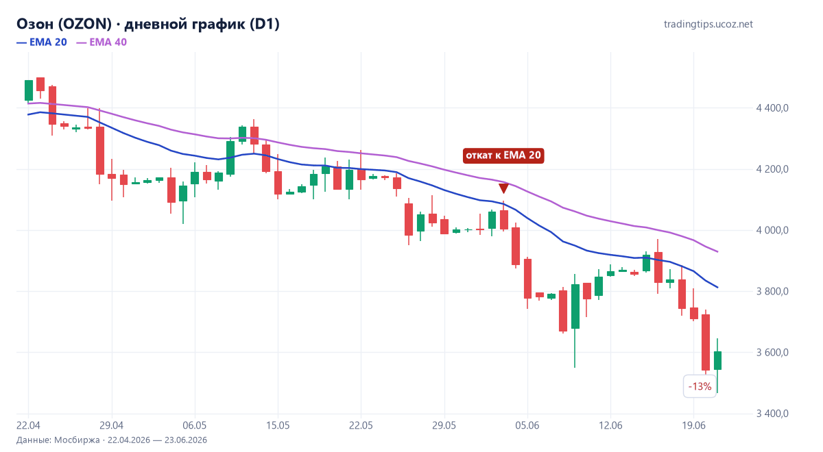 Озон, дневной график: откат к EMA 20 3 июня 2026 и продолжение падения