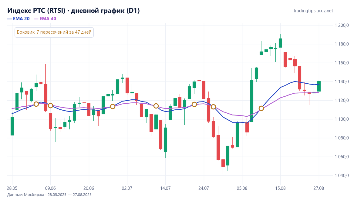 Индекс РТС, дневной график: семь пересечений EMA 20 и EMA 40 в боковике летом 2025