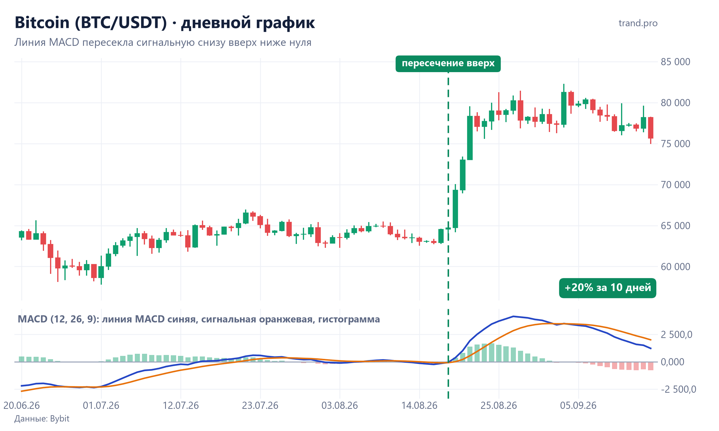 Bitcoin, дневной график: линия MACD пересекла сигнальную вверх ниже нуля 18 августа 2026