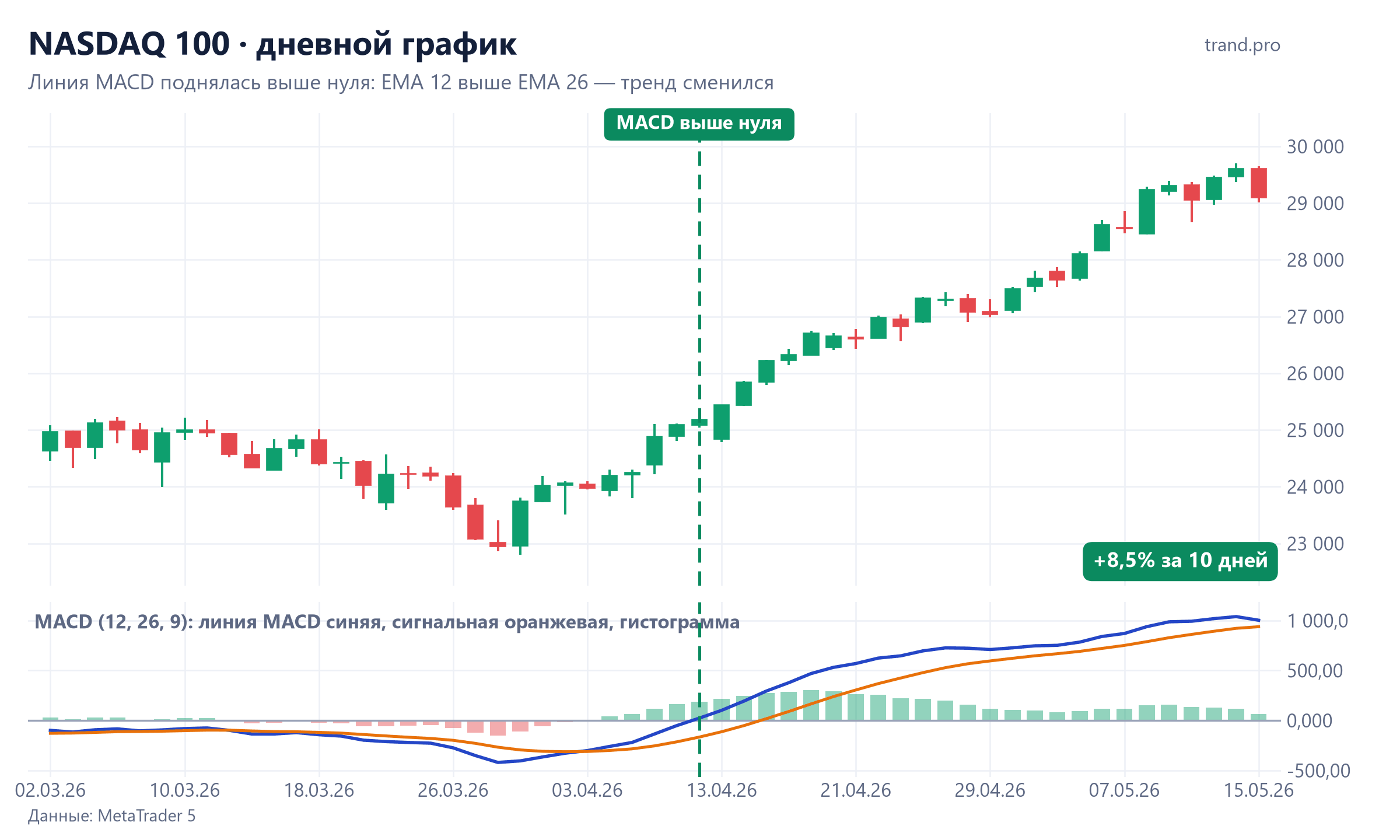 NASDAQ 100, дневной график: линия MACD перешла выше нуля 10 апреля 2026