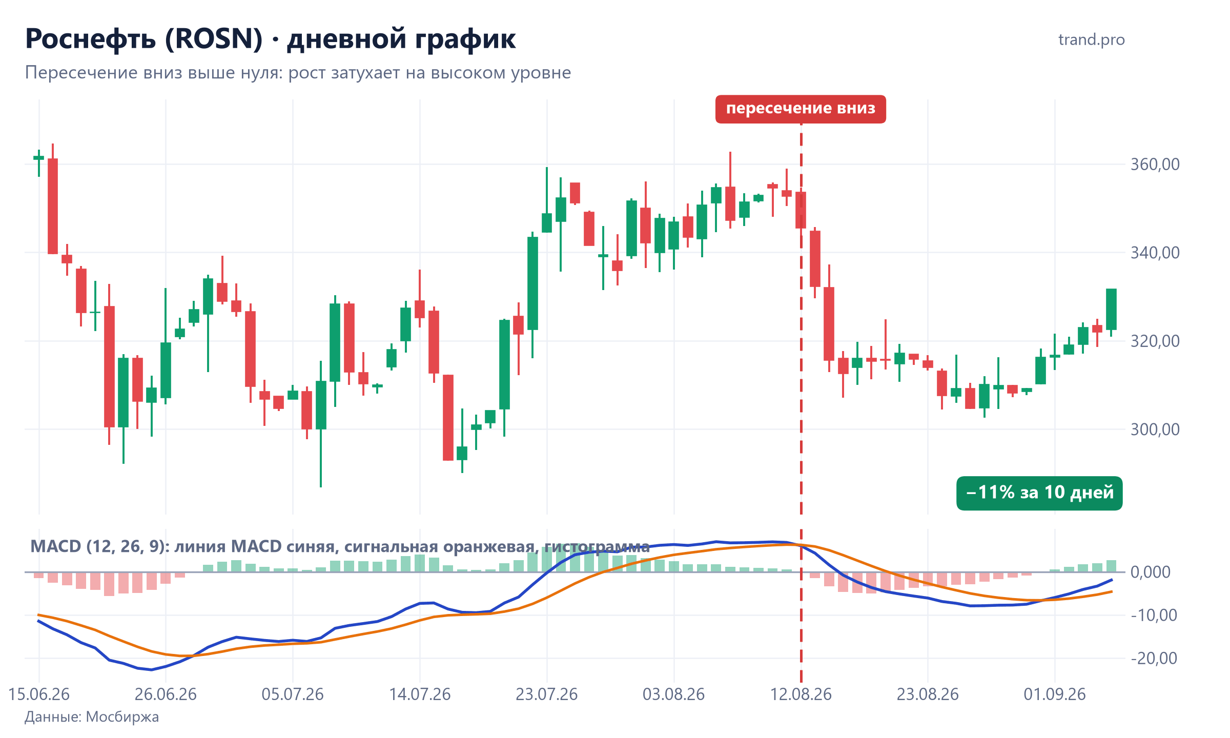 Роснефть, дневной график: линия MACD пересекла сигнальную вниз выше нуля 12 августа 2026