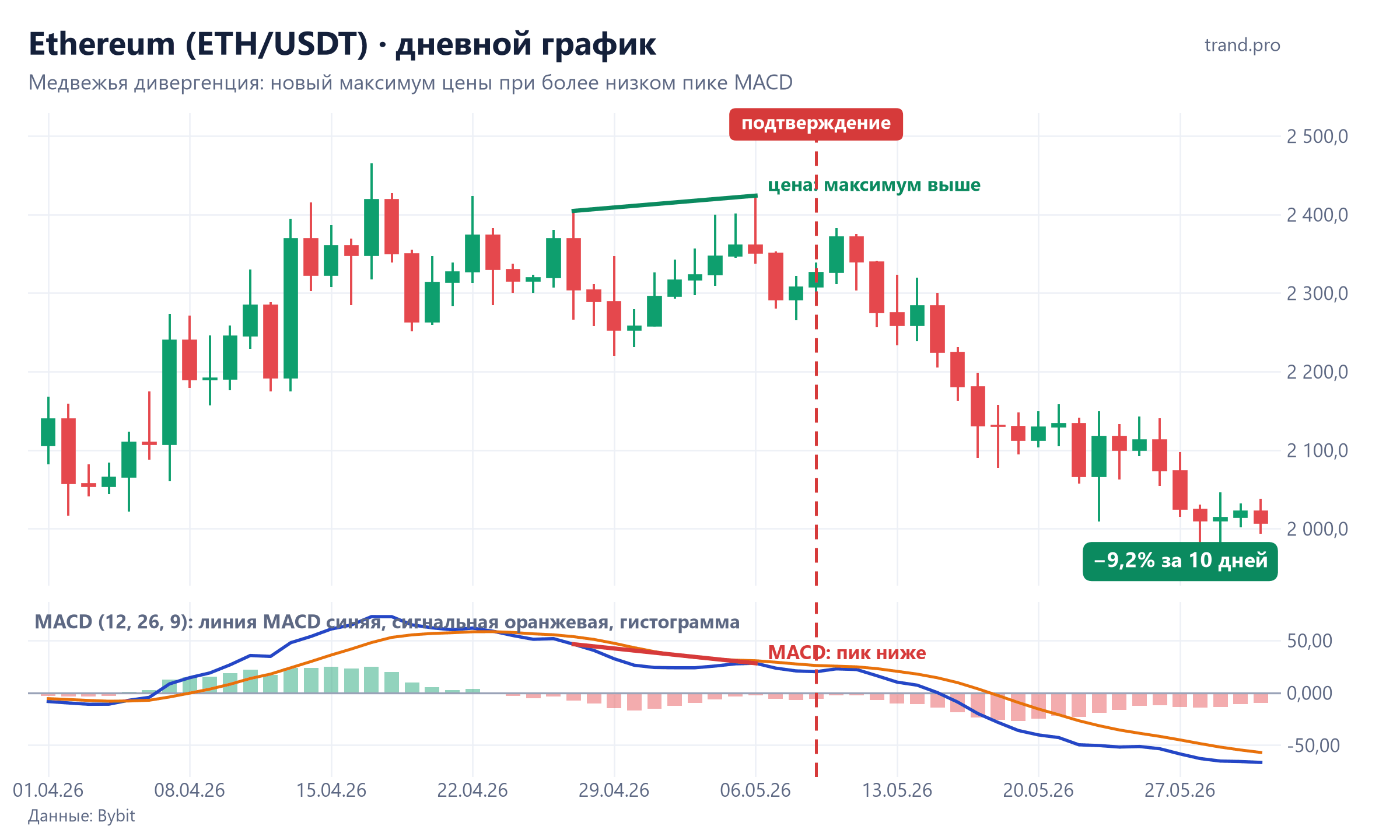 Ethereum, дневной график: медвежья дивергенция MACD 27 апреля — 6 мая 2026