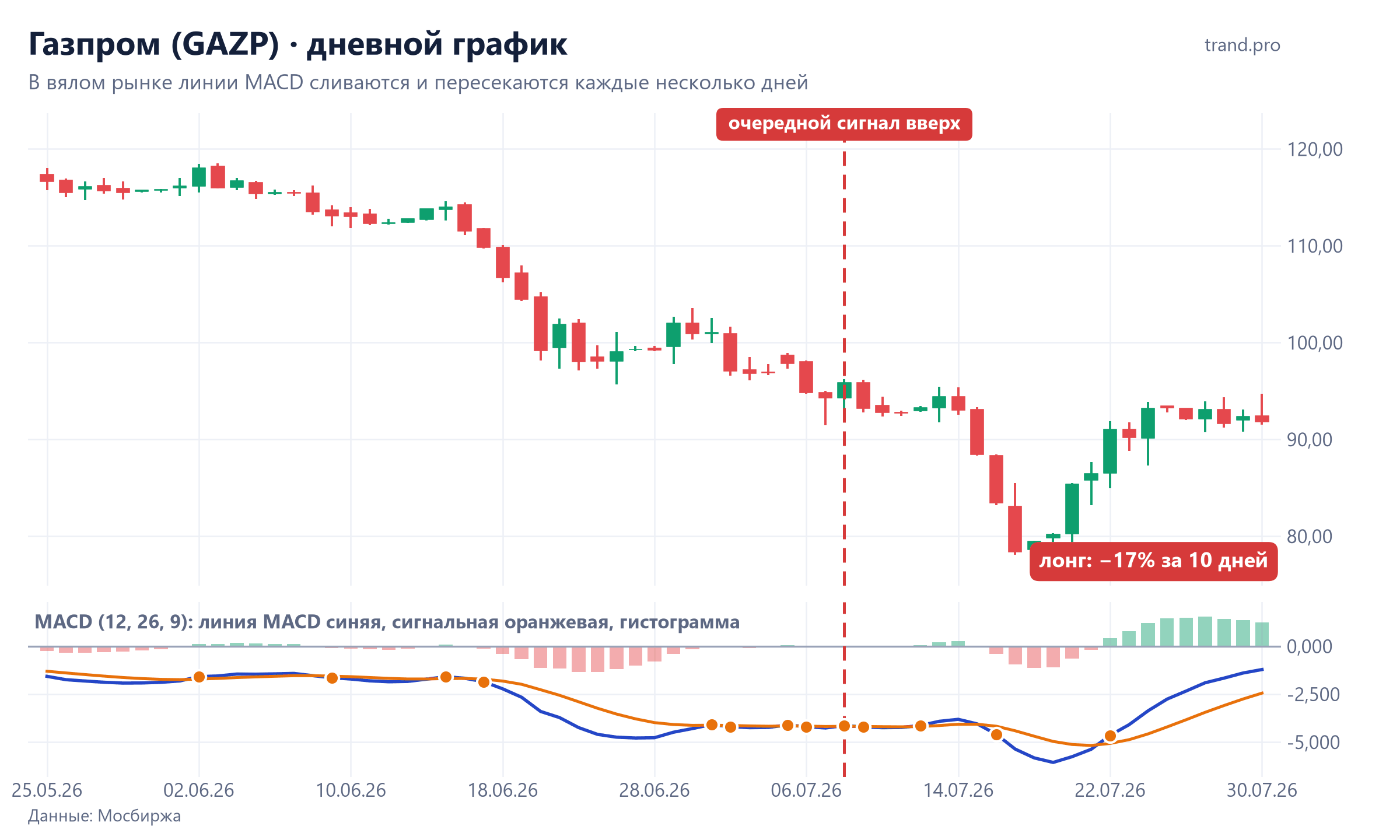 Газпром, дневной график: частые пересечения линий MACD в июне–июле 2026
