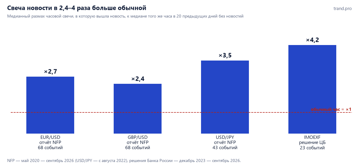 Медианный размах часовой свечи новости к обычному часу: EUR/USD ×2,7, GBP/USD ×2,4, USD/JPY ×3,5 на отчёте NFP, IMOEXF ×4,2 на решении Банка России