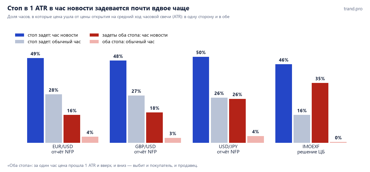 Стоп на 1 ATR задет в час новости: EUR/USD 49% против 28% в обычный час, GBP/USD 48% против 27%, USD/JPY 50% против 26%, IMOEXF 46% против 16%. Оба стопа: 16%, 18%, 26% и 35% против 3–4% и 0%