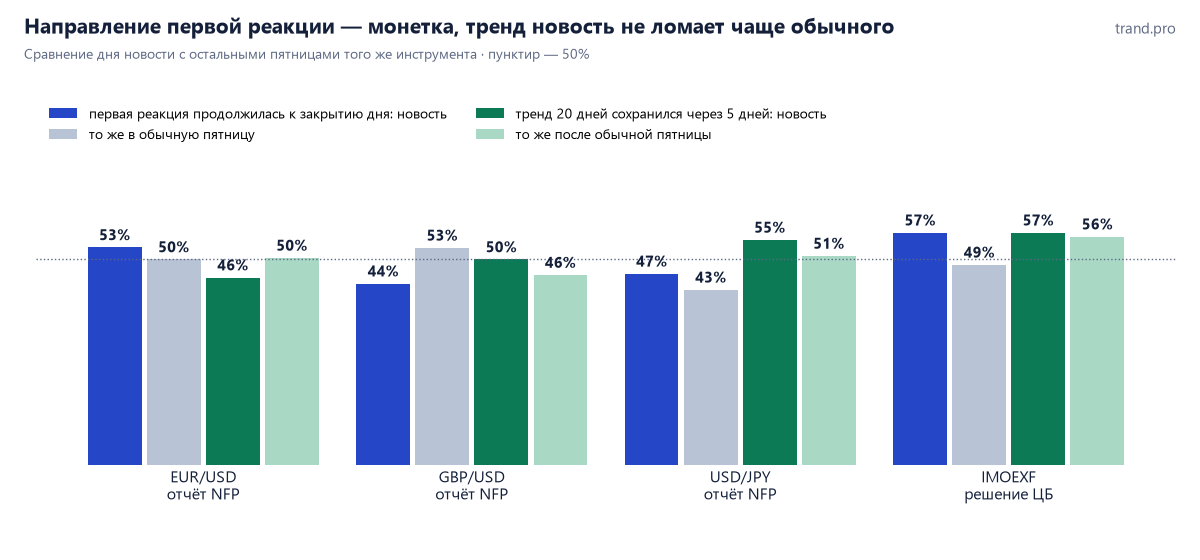 Первая реакция продолжилась к закрытию дня: EUR/USD 53% против 50% в обычную пятницу, GBP/USD 44% против 53%, USD/JPY 47% против 43%, IMOEXF 57% против 49%. Тренд 20 дней сохранился через 5 дней: 46%, 50%, 55%, 57% против 50%, 46%, 51%, 56%