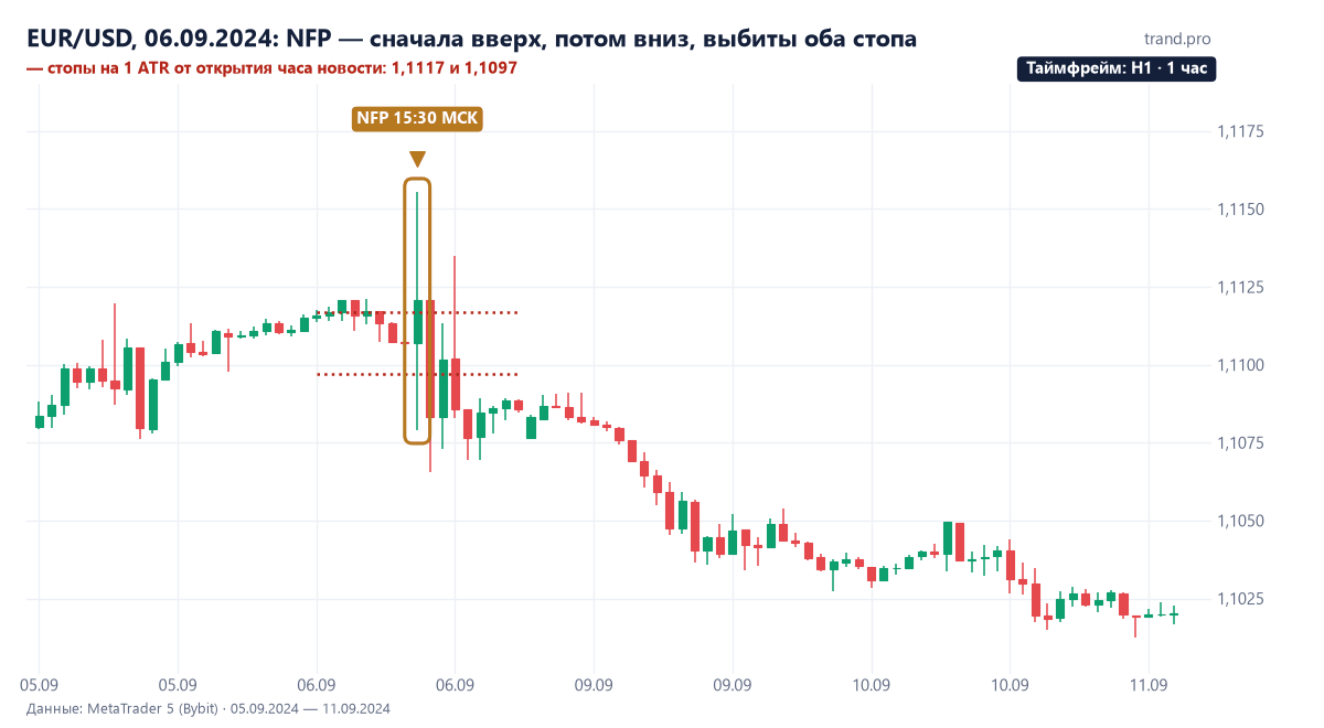 EUR/USD на часовом графике 5–11 сентября 2024: в час NFP цена от 1,1107 поднялась до 1,1156, затем упала до 1,1079, задев стопы на 1 ATR с обеих сторон; день закрылся на 1,1086, к 11 сентября евро опустился до 1,1012