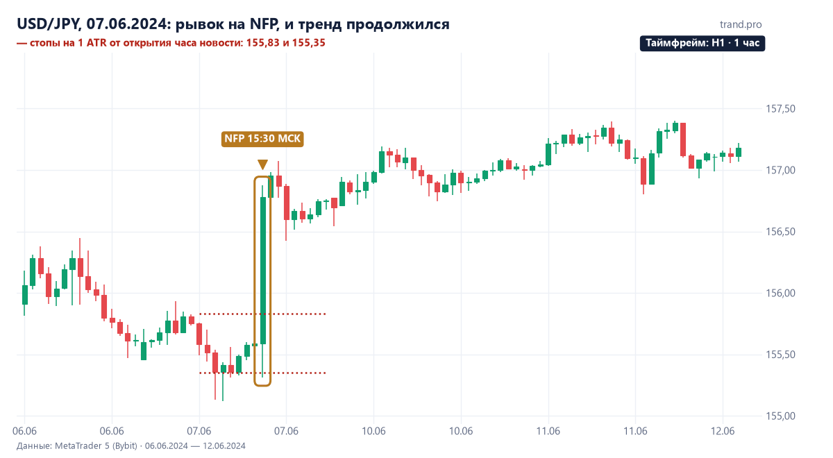 USD/JPY на часовом графике 6–12 июня 2024: в час NFP пара сначала опустилась с 155,59 до 155,31, затем выросла до 156,88; тренд вверх продолжился до 157,40 к 12 июня