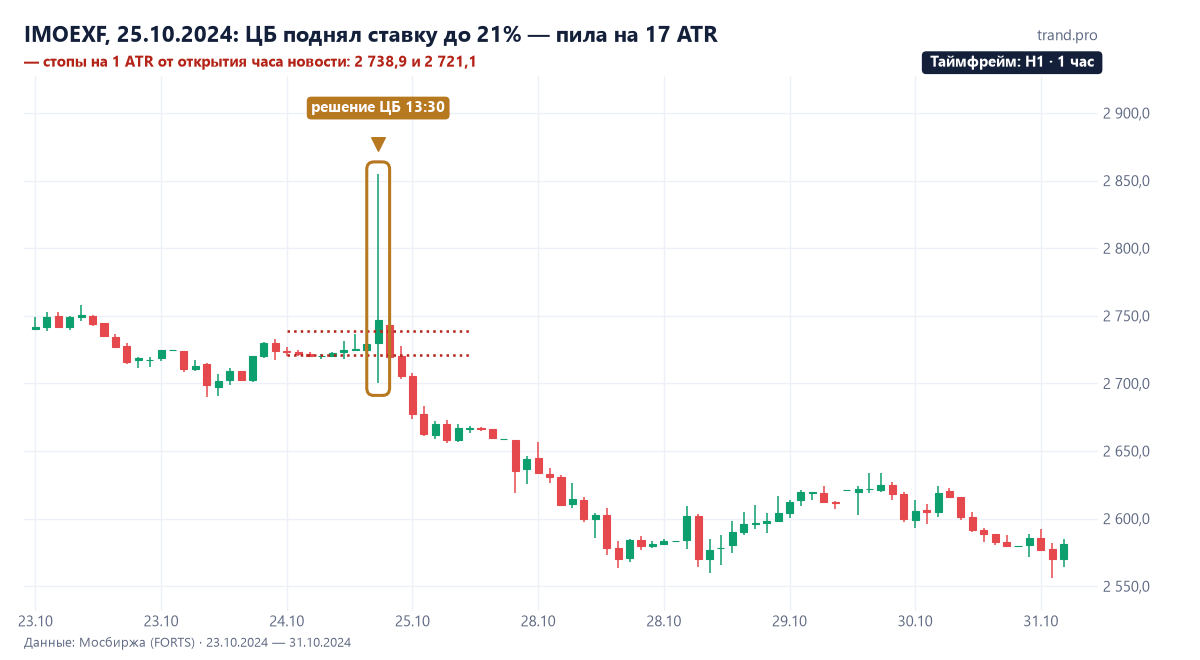 IMOEXF на часовом графике 23–31 октября 2024: в час решения ЦБ фьючерс поднялся с 2730 до 2855 и опустился до 2700; день закрылся на 2660, к 31 октября — 2581