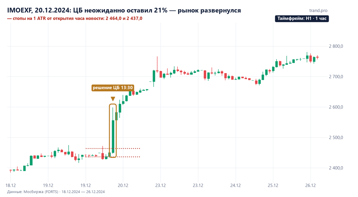 IMOEXF на часовом графике 18–26 декабря 2024: после решения ЦБ сохранить ставку 21% фьючерс вырос с 2450 до 2598 за час, день закрылся на 2658,5, к 26 декабря — 2763,5