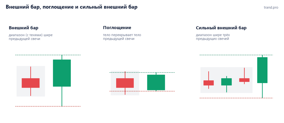 Внешний бар (Outside bar): как торговать, сильный бар на 2–3 свечи и вход по откату Фибоначчи