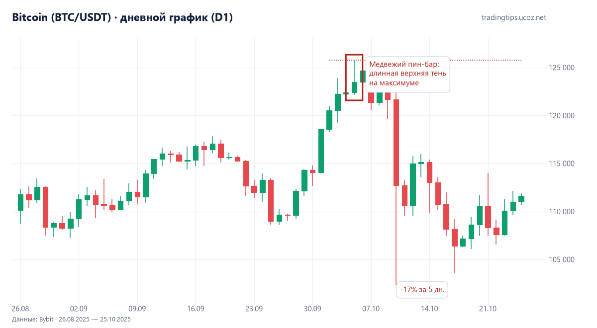 Bitcoin, дневной график: медвежий пин-бар 5 октября 2025 на максимуме 125 782 долларов