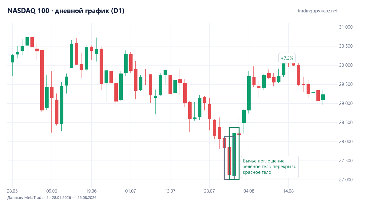 NASDAQ 100, дневной график: бычье поглощение 30 июля 2026 после снижения