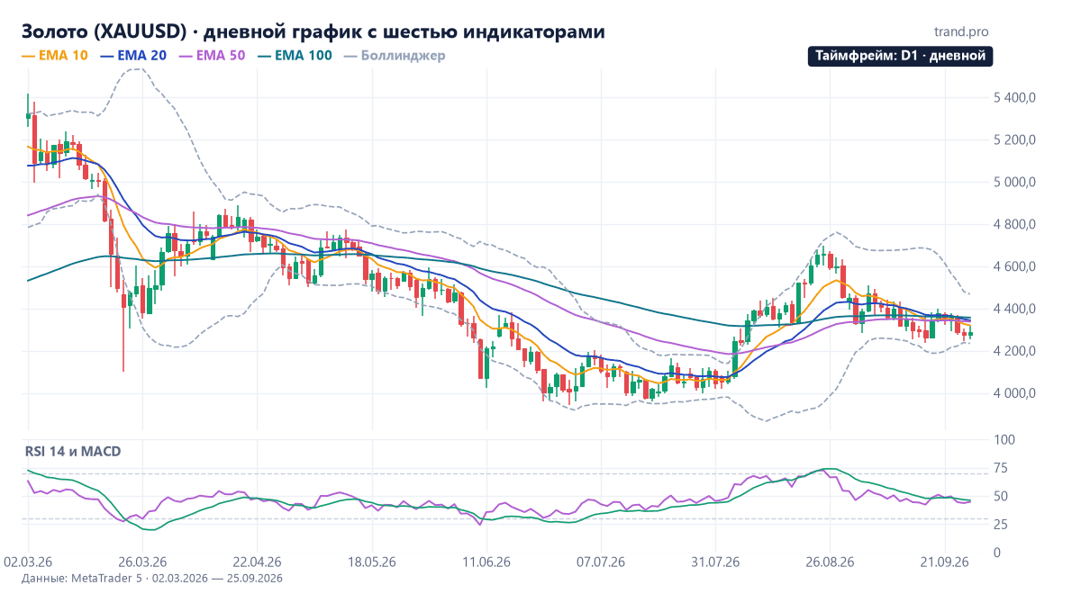 Дневной график золота 2026 года с четырьмя скользящими средними, полосами Боллинджера, RSI и MACD
