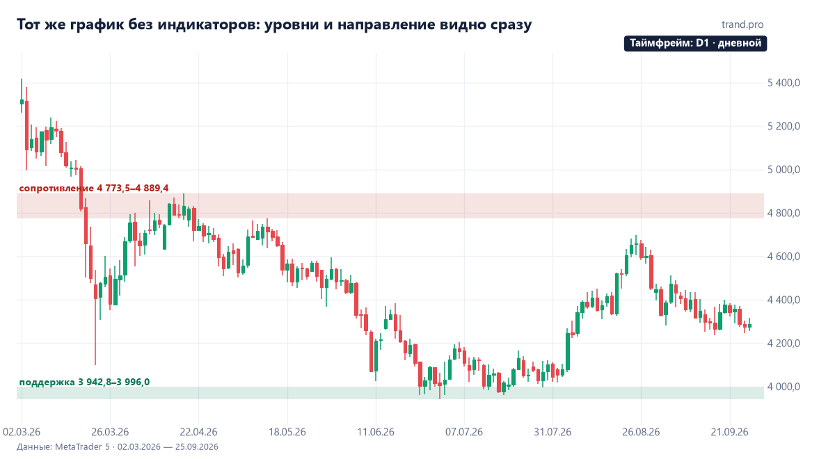 Дневной график золота 2026 года без индикаторов: зона сопротивления 4 773–4 889 и зона поддержки 3 943–3 996