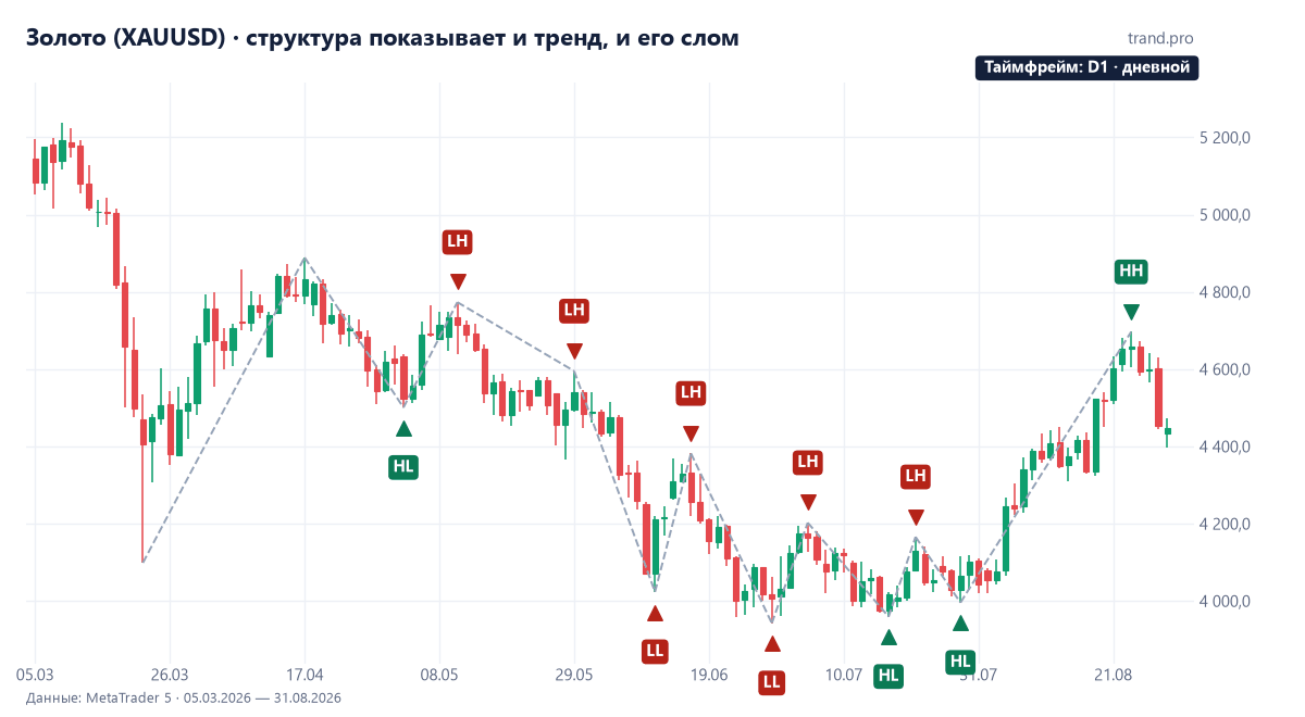 Дневной график золота 2026 года с отмеченными максимумами и минимумами: HL, LH, LL и новый HH в августе
