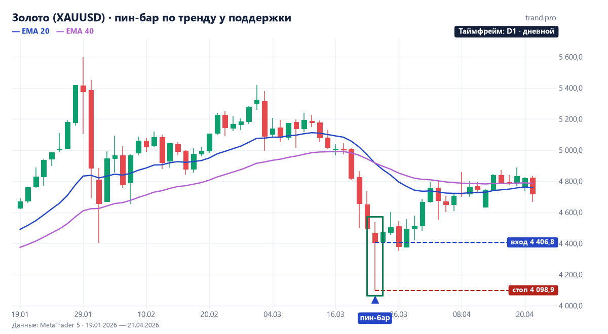Золото, дневной график: бычий пин-бар 23 марта 2026 года с минимумом 4 099 и рост до 4 706 через 10 дней