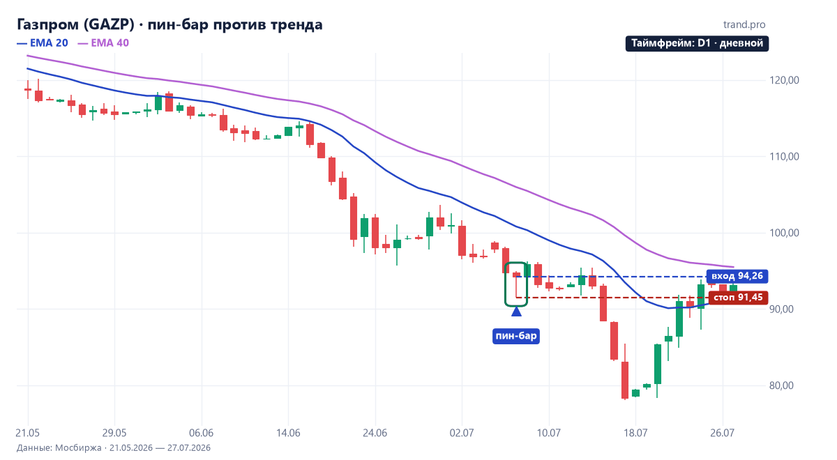 Газпром, дневной график: бычий пин-бар 7 июля 2026 года против нисходящего тренда и падение до 78,38