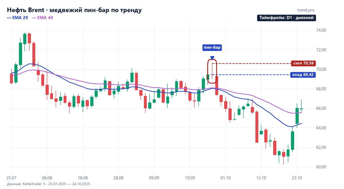 Нефть Brent, дневной график: медвежий пин-бар 26 сентября 2025 года с максимумом 70,59 и падение до 62,52