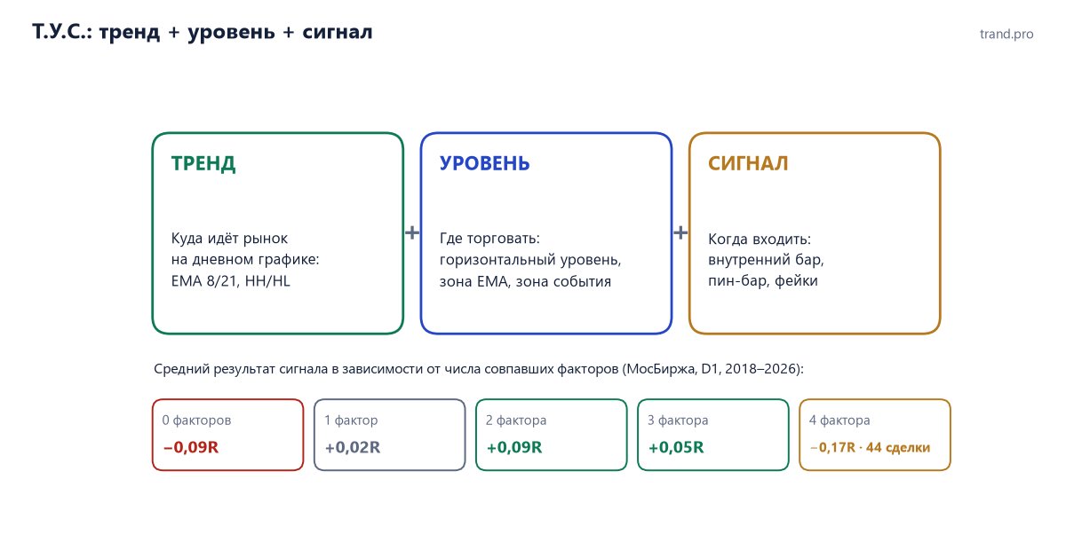 Схема Т.У.С.: тренд, уровень и сигнал; средний результат сигнала в зависимости от числа совпавших факторов на акциях МосБиржи