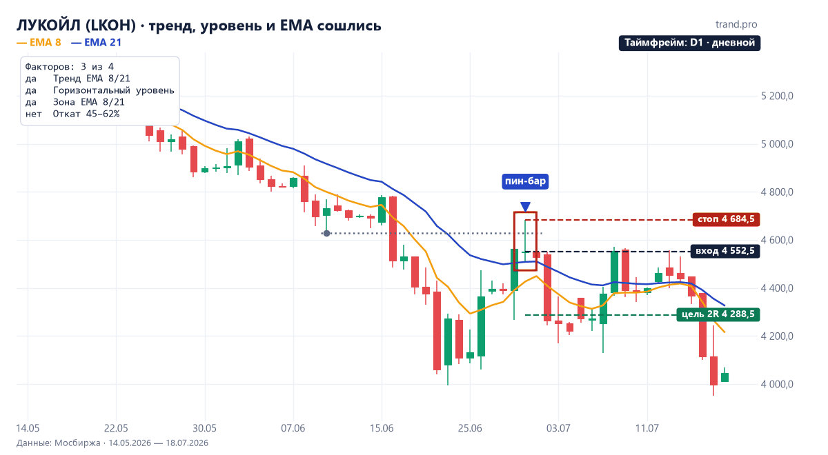 Дневной график ЛУКОЙЛа: медвежий пин-бар 30 июня 2026 года у уровня 4 628 и EMA 21 в нисходящем тренде, карточка трёх факторов