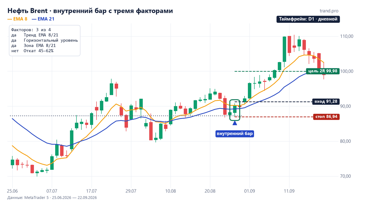 Дневной график нефти Brent: материнская свеча 27 августа 2026 года у апрельского минимума 87,29 и EMA по тренду, пробой вверх до цели 99,98