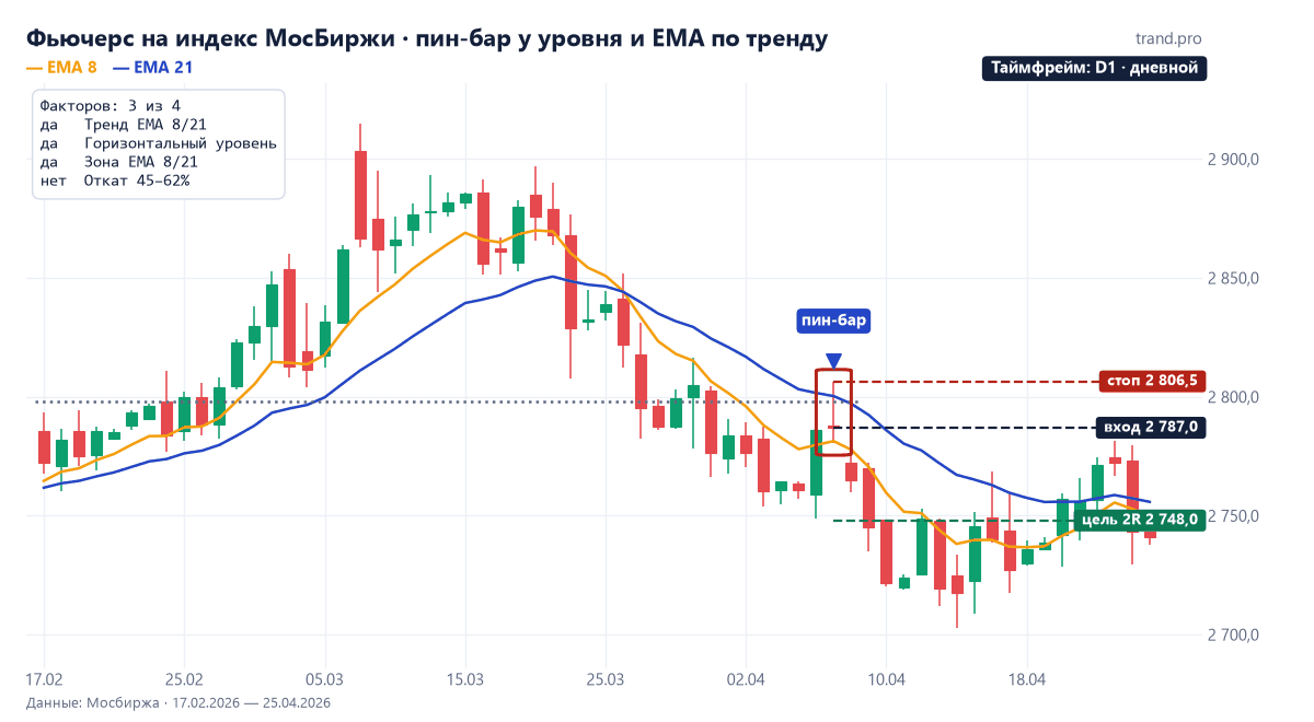Дневной график фьючерса на индекс МосБиржи: медвежий пин-бар 7 апреля 2026 года у уровня 2 798 и EMA 21 по нисходящему тренду