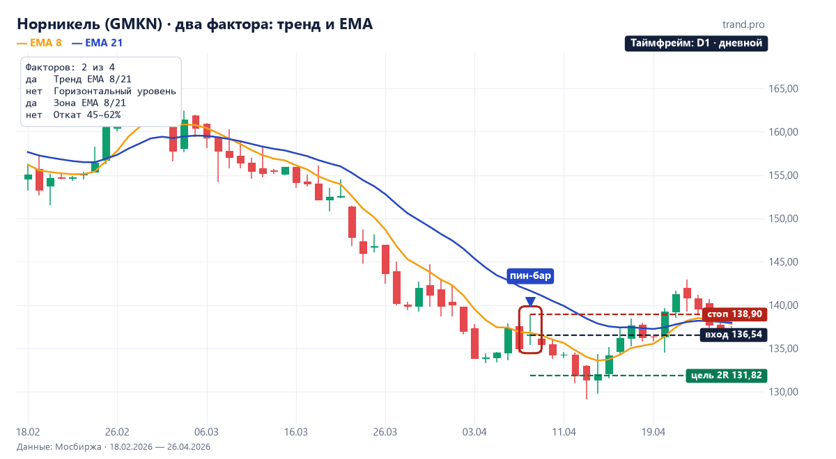 Дневной график Норникеля: медвежий пин-бар 8 апреля 2026 года у EMA 8 в нисходящем тренде и падение к цели 131,82