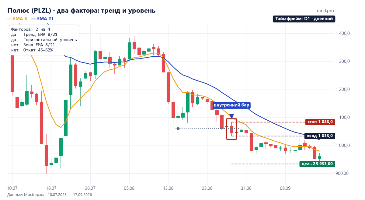 Дневной график Полюса: материнская свеча 28 августа 2026 года под уровнем 1 060 в нисходящем тренде и пробой вниз