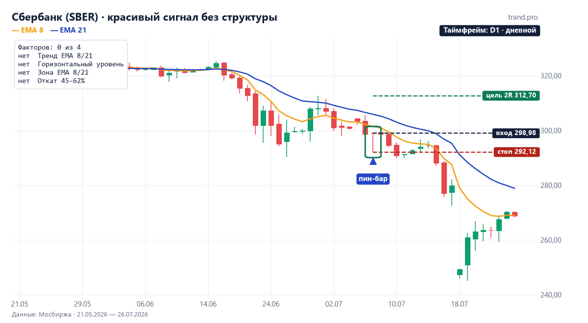 Дневной график Сбербанка: бычий пин-бар 7 июля 2026 года без единого фактора структуры, стоп 10 июля и падение до 245