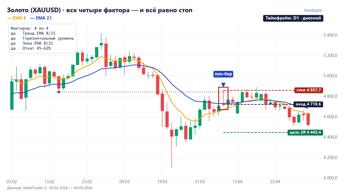Дневной график золота: медвежий пин-бар 8 апреля 2026 года со всеми четырьмя факторами структуры и стоп 15 апреля