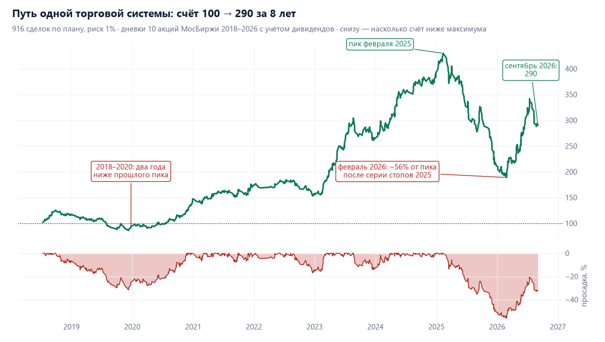 Кривая счёта торговой системы 2018–2026: рост со 100 до 290, пик февраля 2025 года и просадка 56% к февралю 2026 года