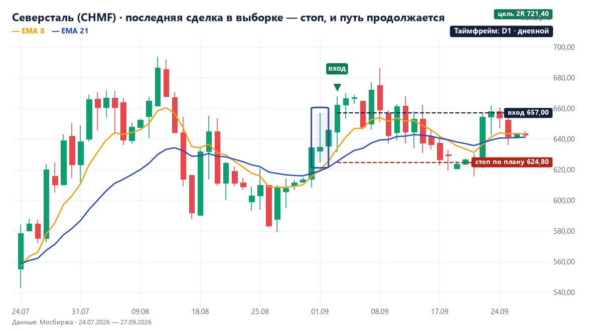 Дневной график Северстали: покупка 3 сентября 2026 года по 657 рублей, рост до 686,6 и стоп 624,8 17 сентября