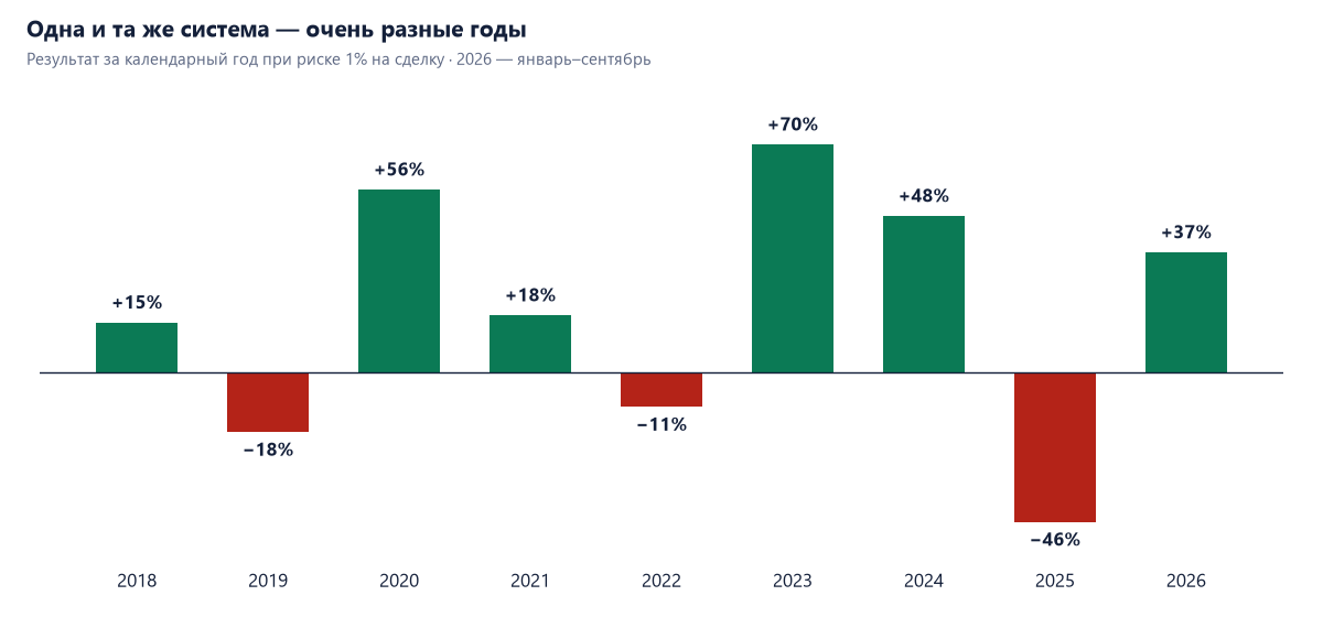 Результат торговой системы по годам: 2018 +15%, 2019 −18%, 2020 +56%, 2021 +18%, 2022 −11%, 2023 +70%, 2024 +48%, 2025 −46%, 2026 +37%