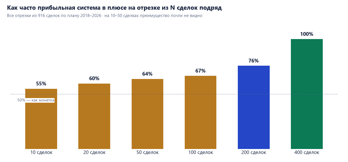 Доля отрезков в плюсе: 10 сделок — 55%, 20 — 60%, 50 — 64%, 100 — 67%, 200 — 76%, 400 — 100%