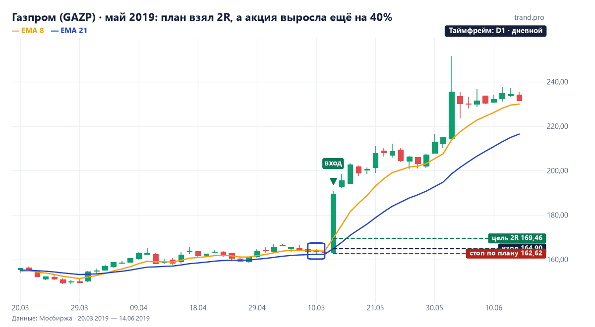 Дневной график Газпрома: внутренний бар 10 мая 2019 года, вход 14 мая по 164,9 рубля, цель 169,46 взята в тот же день, рост до 251