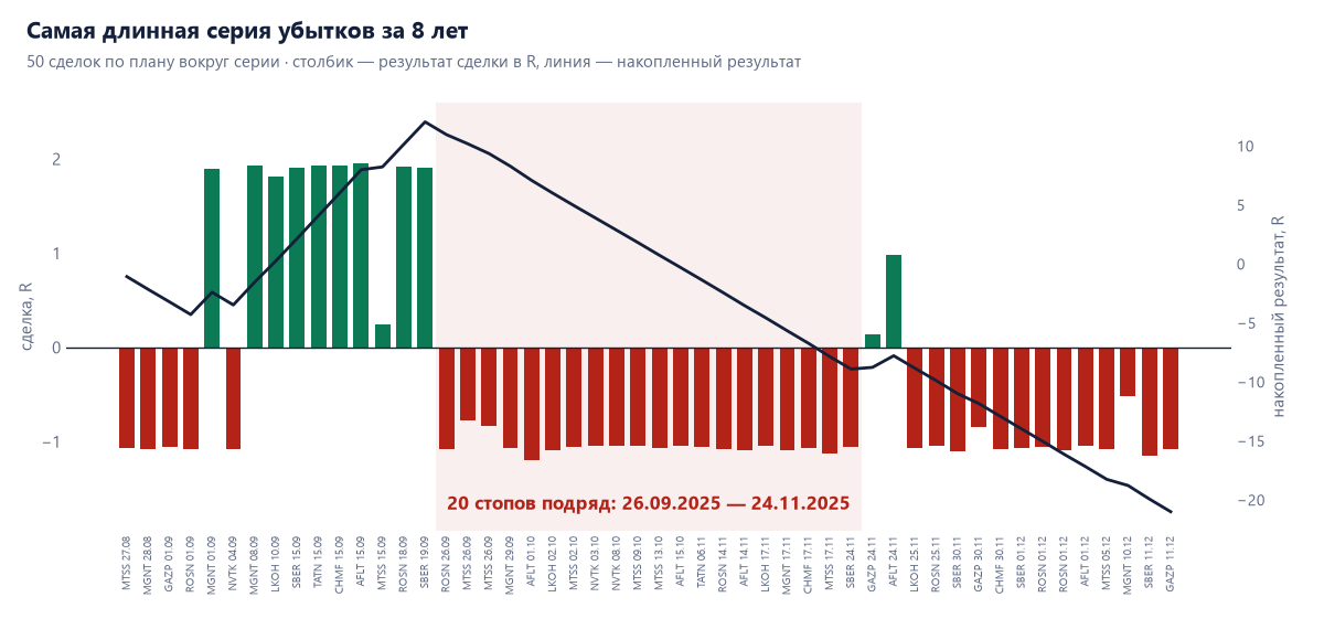 Результаты сделок по плану сентябрь–декабрь 2025 года: 20 убыточных сделок подряд с 26 сентября по 24 ноября