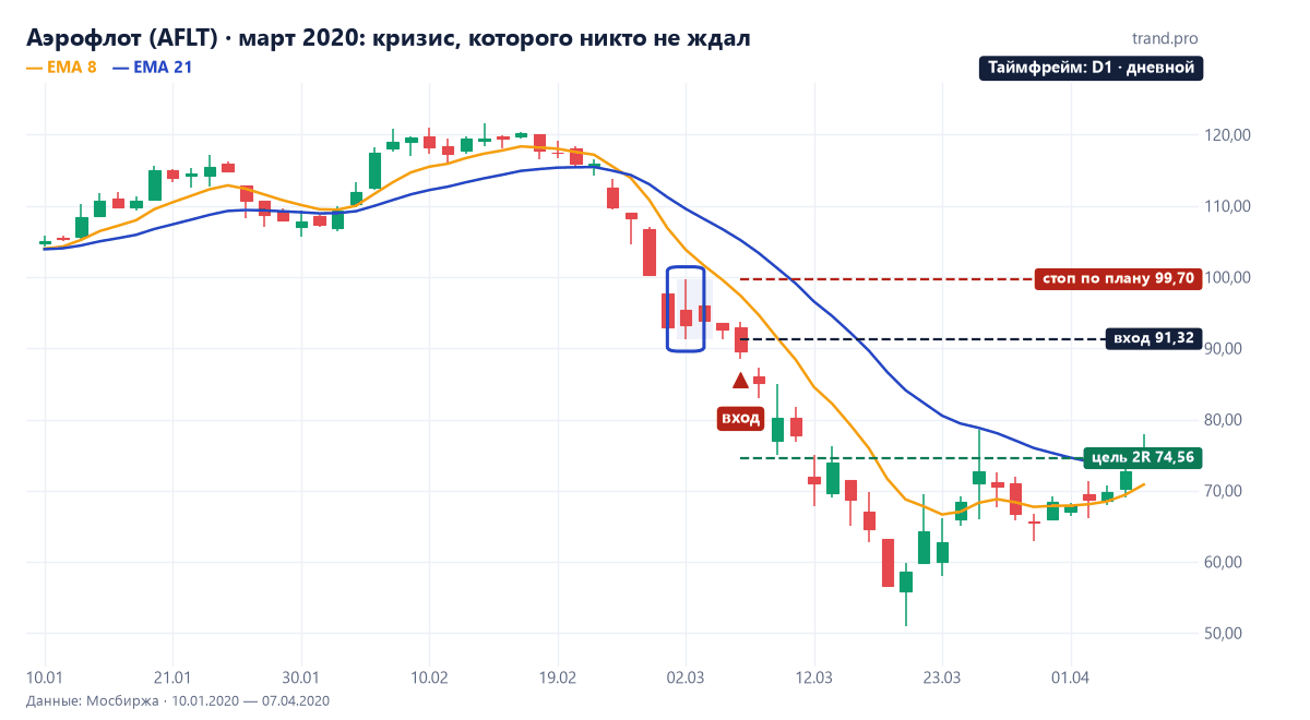 Дневной график Аэрофлота: продажа 5 марта 2020 года по 91,32 рубля, цель 74,56 и падение до 51 в коронавирусный кризис