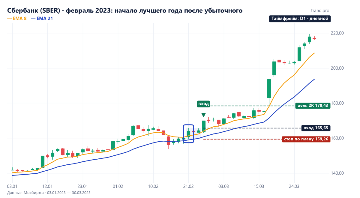 Дневной график Сбербанка: покупка 27 февраля 2023 года по 165,65 рубля, цель 178,43 и рост до 214